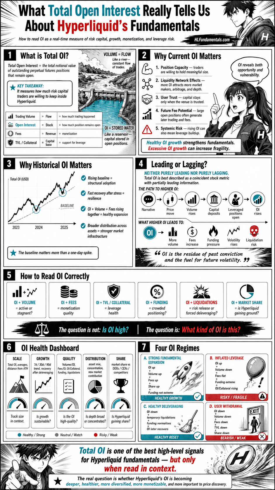 Infographic explaining what Total Open Interest tells us about Hyperliquid fundamentals